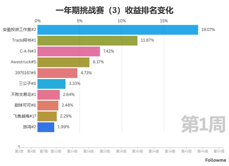 一年期挑战赛（3）终极启示录（收益动态视频）