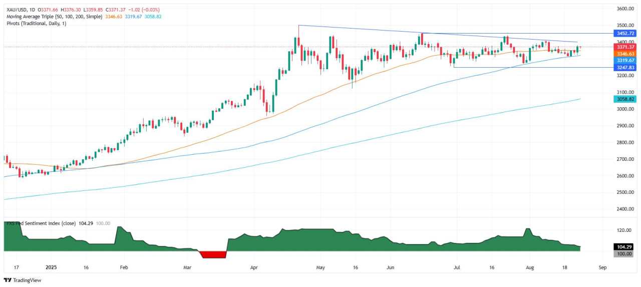 Vàng ổn định gần 3.370$ khi kỳ vọng về Fed gia tăng