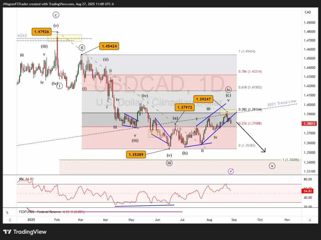 USD/CAD Elliott Wave: Fourth wave in place
