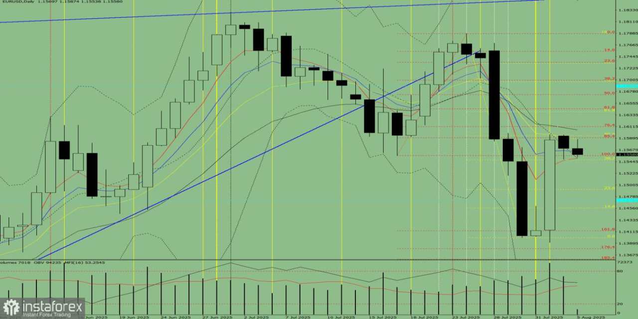 EUR/USD. Analisis Indikator dan Tinjauan Harian untuk 5 Agustus 2025