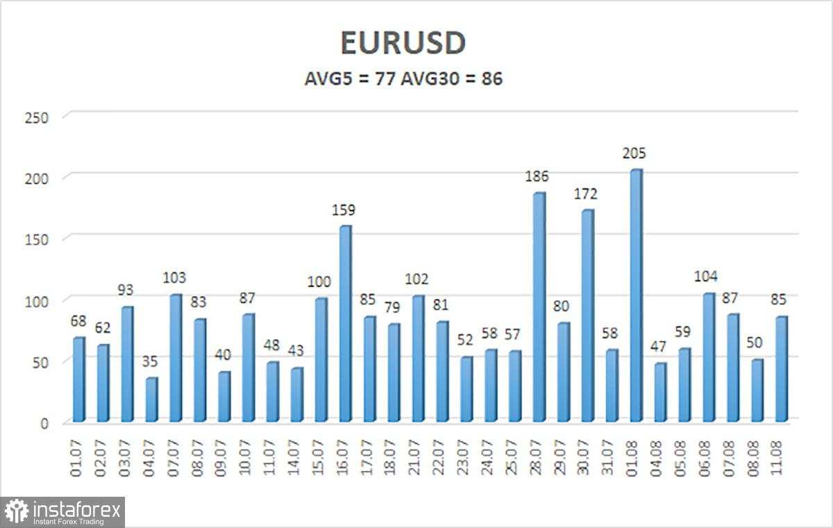 Gambaran Umum EUR/USD. 12 Agustus: Belum Pernah Terjadi Sebelumnya – dan Ini Terjadi Lagi