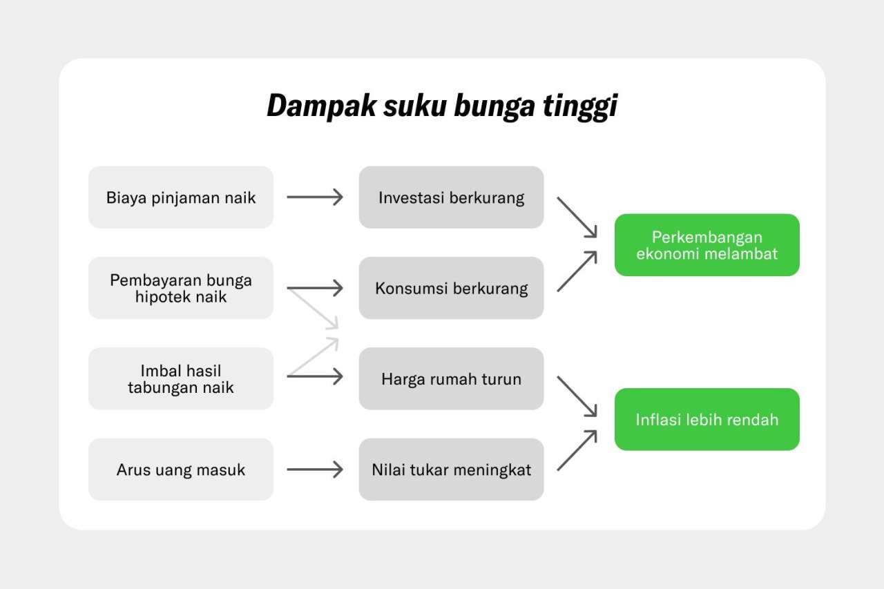 Apa Itu Suku Bunga dan Apa Hubungannya dengan Pasar Keuangan?