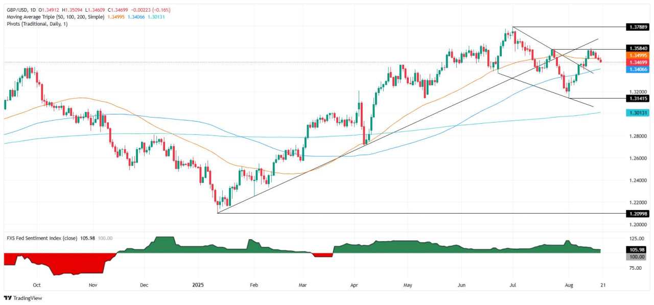 GBP/USD slides as Fed Governor Cook faces fraud allegations, UK inflation surges