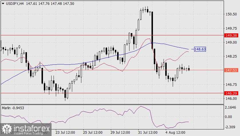 Prediksi USD/JPY untuk 6 Agustus 2025