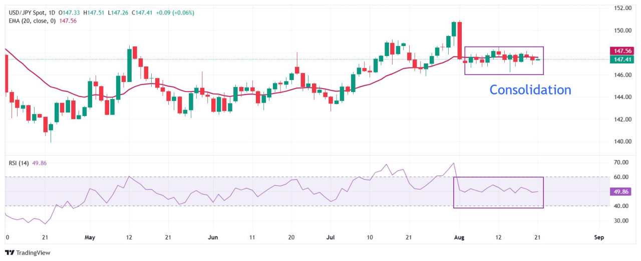 USD/JPY Price Forecast: Trades sideways above 147.00 ahead of key US-Japan events