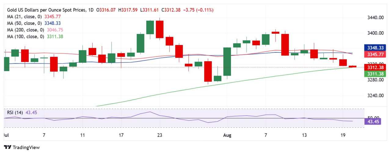 Prakiraan Harga Emas: XAU/USD Menyerang SMA 100 Hari, dengan Bear Cross Bermain