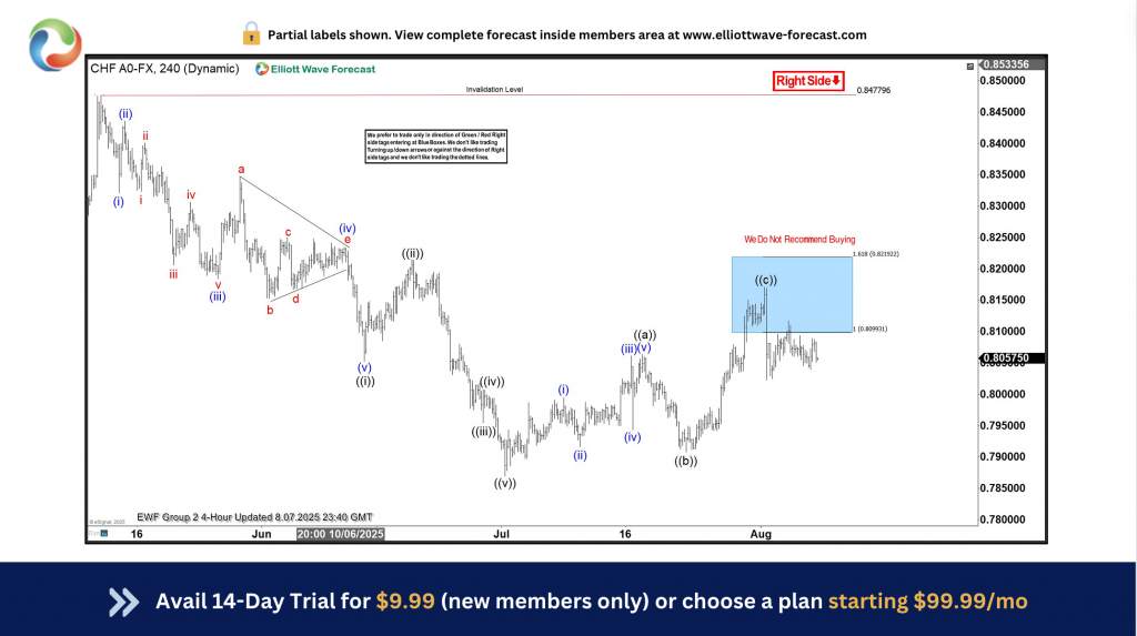 USDCHF July Rally Stalls at Blue Box, Sellers Gain Advantage