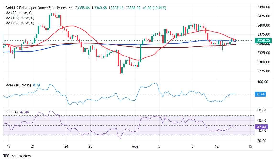 Prakiraan Harga Emas: XAU/USD Tidak Mampu Memulihkan Kilauannya di Lingkungan Risk-On