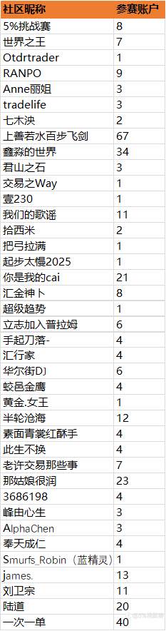 第二届社区挑战赛战绩播报-23