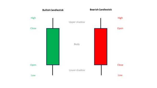 How to Read Candlestick Charts: Beginner's Guide with Practical Tips