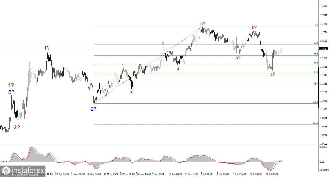 Analisis EUR/USD pada 6 Agustus 2025