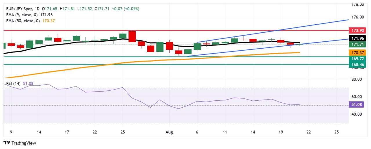 EUR/JPY price forecast: Remains above 171.50 following German PMI data