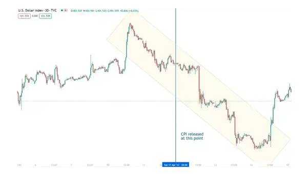 How Does CPI Release Affect Financial Markets?