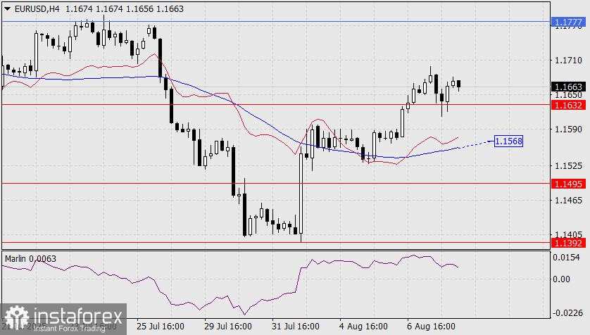 Prediksi EUR/USD untuk 8 Agustus 2025