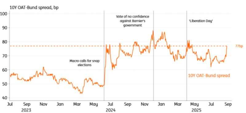 French political storm: What it means for bonds and the Euro