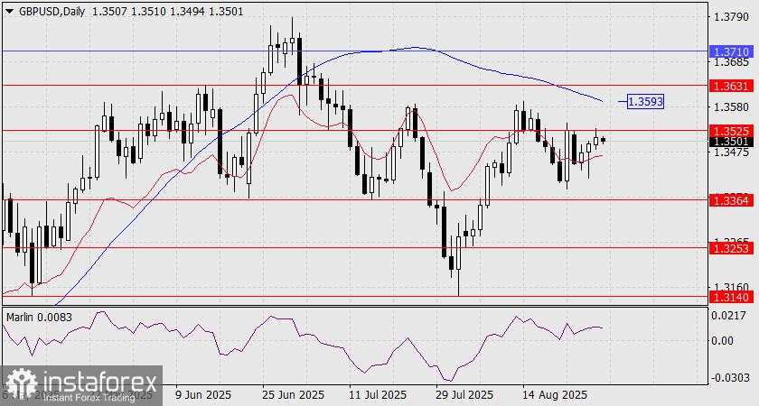 Prediksi GBP/USD untuk 29 Agustus 2025