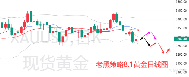 老黑策略：8.1外汇、黄金、原油分析策略