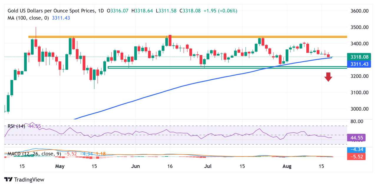 Gold hits three-week low as USD steadies and Russia-Ukraine peace hopes rise