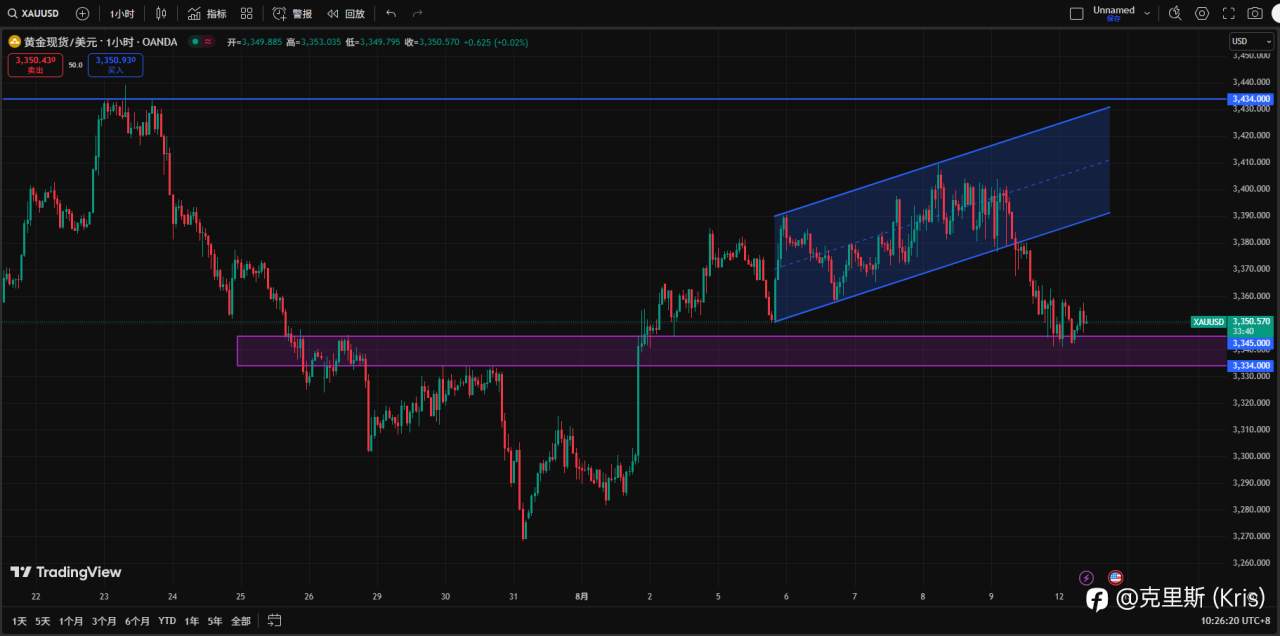 XAUUSD 12.8.2025