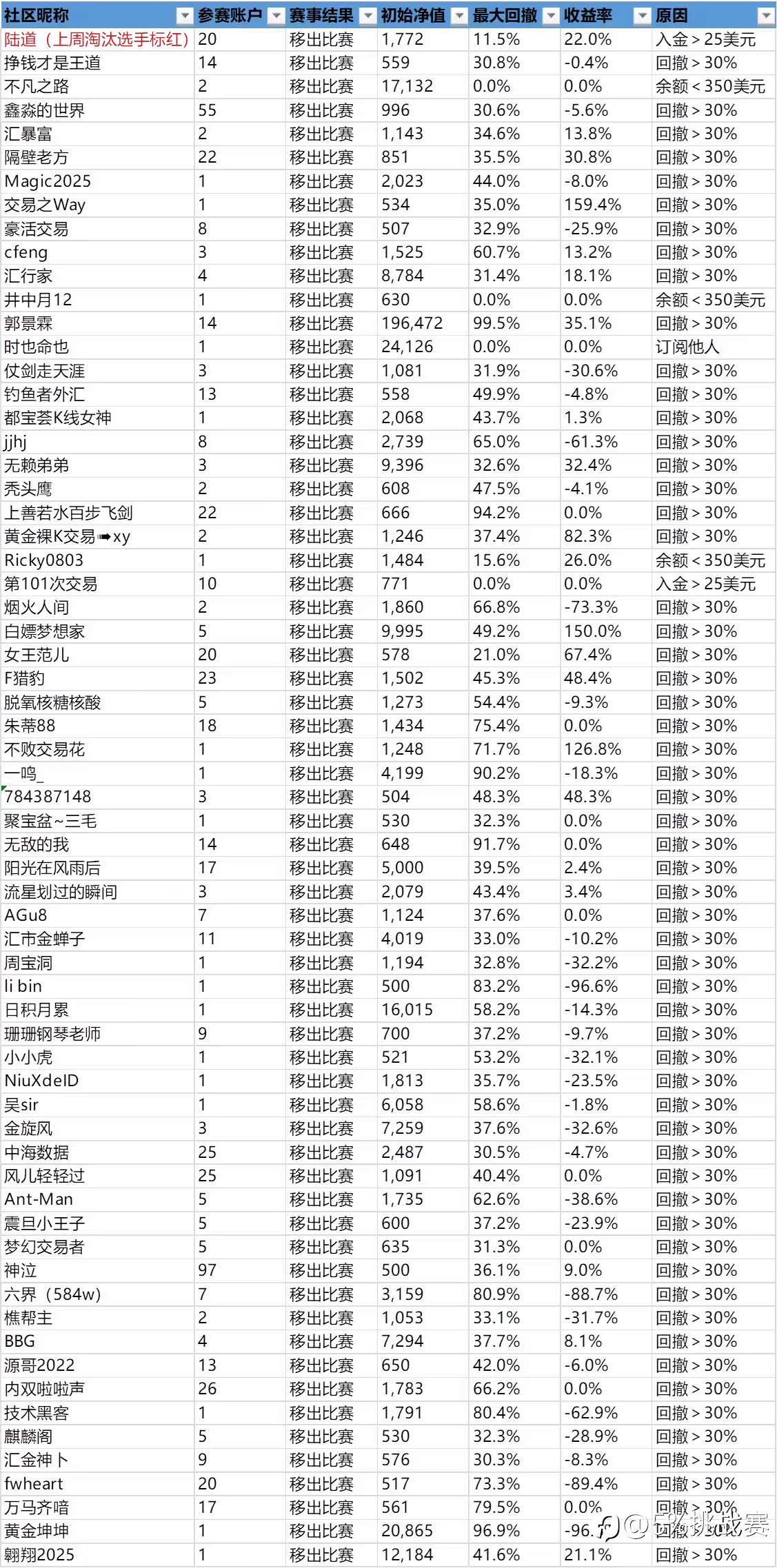 第二届社区挑战赛战绩播报-26