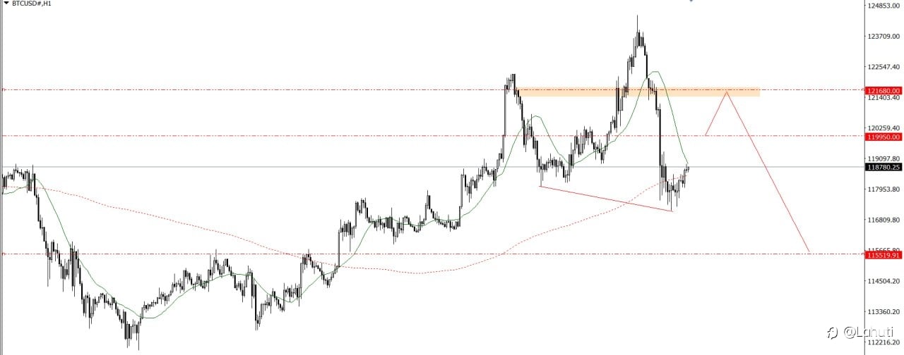 GOLD & BITCOIN 15/8/25