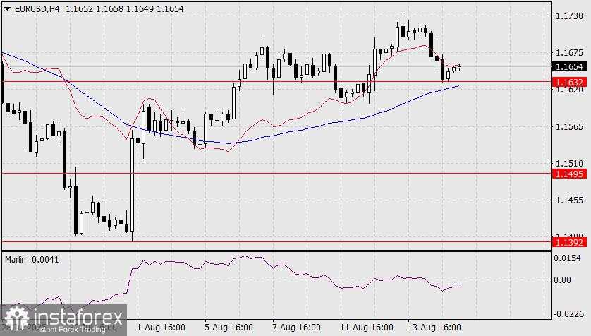 Prediksi EUR/USD untuk 15 Agustus 2025