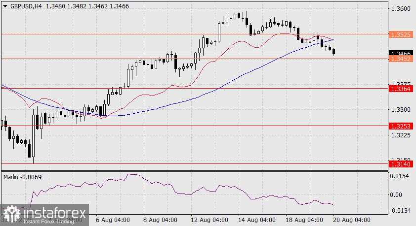 Prediksi GBP/USD untuk 20 Agustus 2025