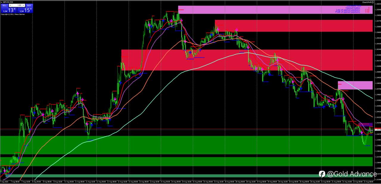 GBPUSD ALL DONE