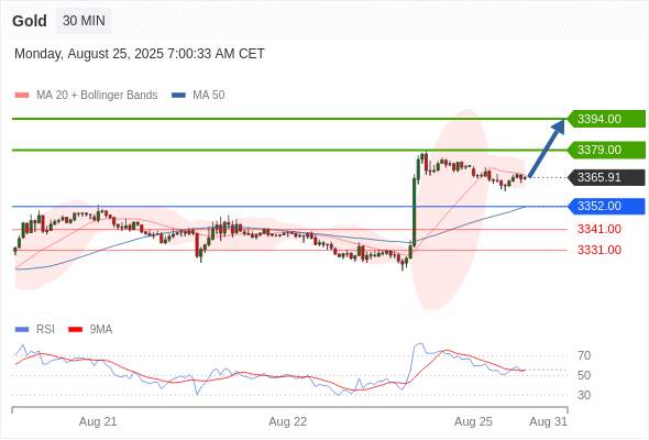 XAUUSD