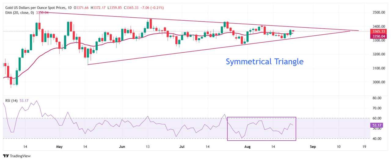 Prakiraan Harga Emas: XAU/USD Diperdagangkan Kuat di Sekitar $3.370 saat Powell Arahkan Prospek Dovish