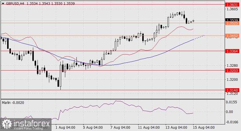 Prediksi GBP/USD untuk 15 Agustus 2025