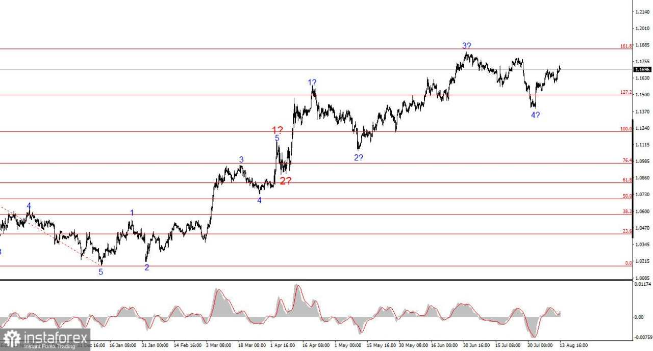 Analisis EUR/USD pada 13 Agustus 2025