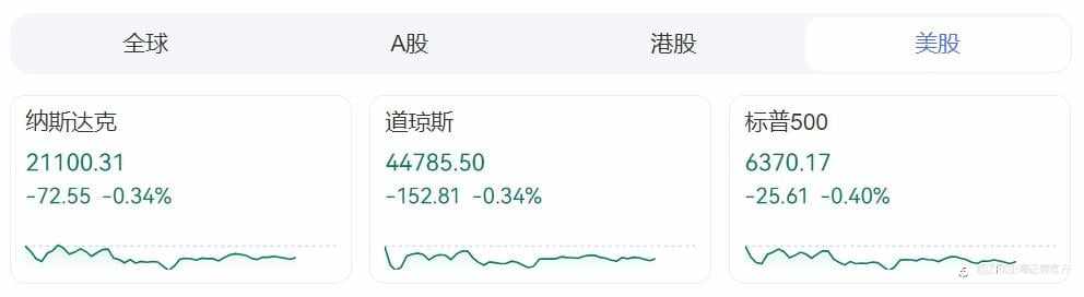美股三大指数齐跌！标普500指数五连跌！