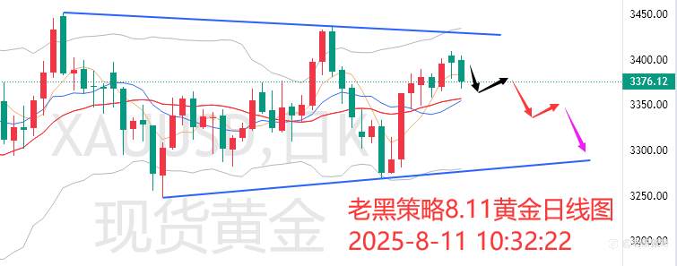老黑策略：8.11外汇、黄金、原油分析策略