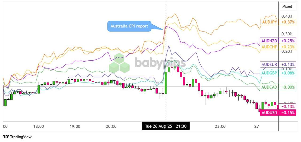 AUD Jumps As Australia’s July CPI Dampened RBA Easing Hopes, But Gains Limited