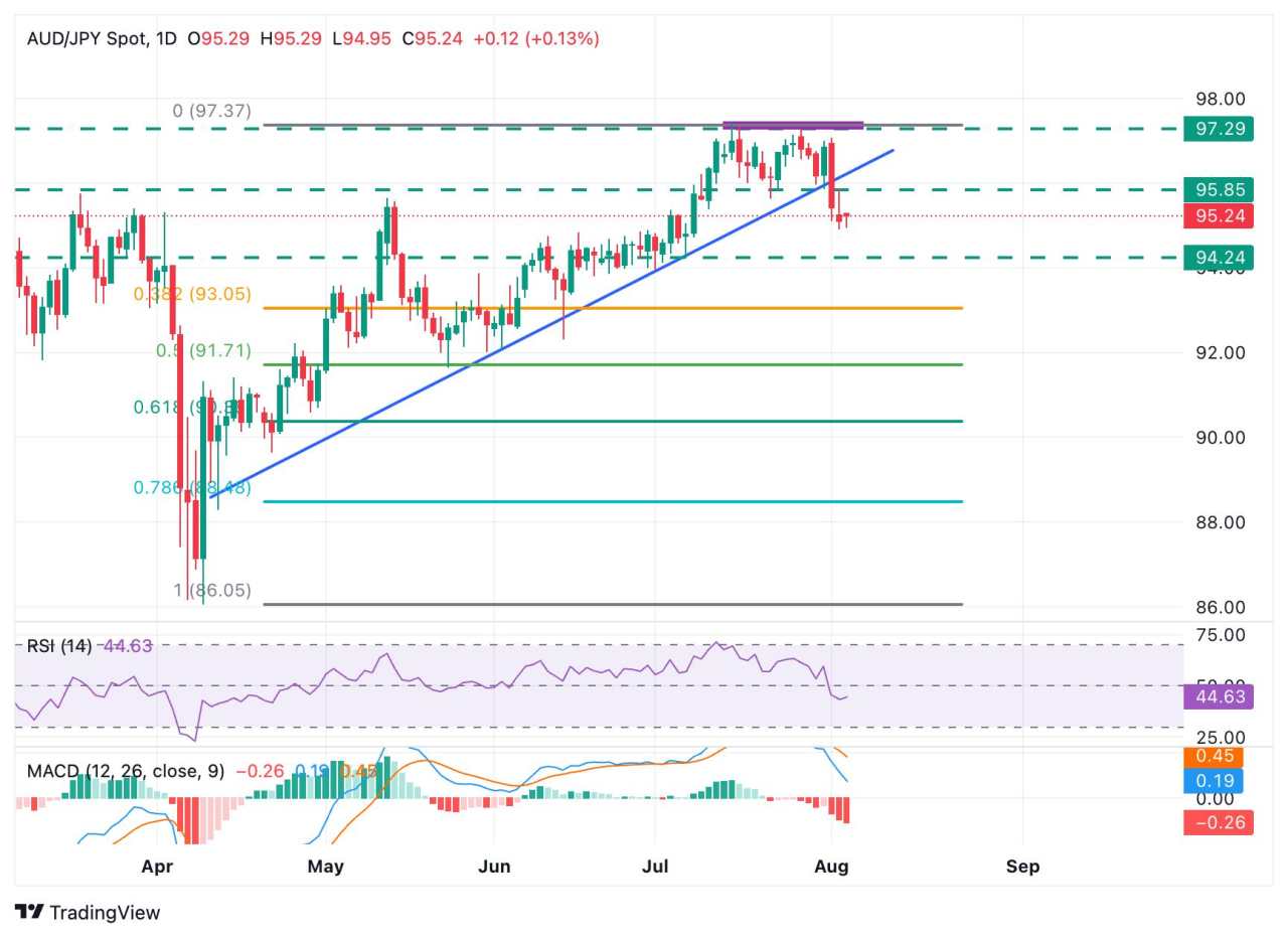 AUD/JPY hovers above 95.00 with markets anticipating further RBA easing