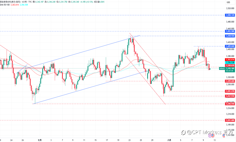 CPT Markets 黄金与原油评析:金价跌破原支撑水平,美表态不会征收黄金关税!原油测试下跌趋势线!