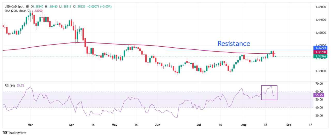 Prakiraan Harga USD/CAD: Menghadapi Tekanan Penjualan di Atas EMA 200-Hari
