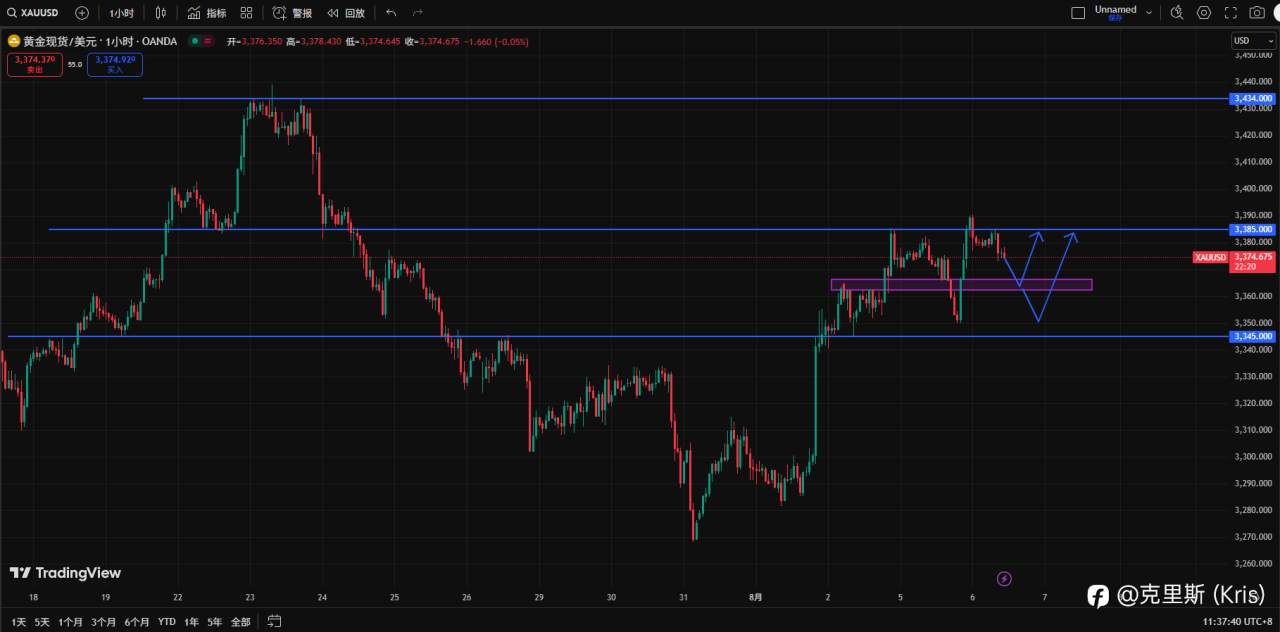 XAUUSD 个人观点分析 6.8.2025
