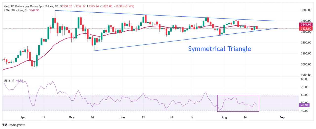 Gold Price Forecast: XAU/USD faces pressure above $3,350 ahead of Jackson Hole Symposium