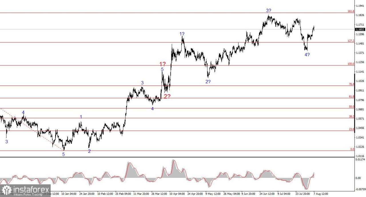 Analisis EUR/USD pada 7 Agustus 2025
