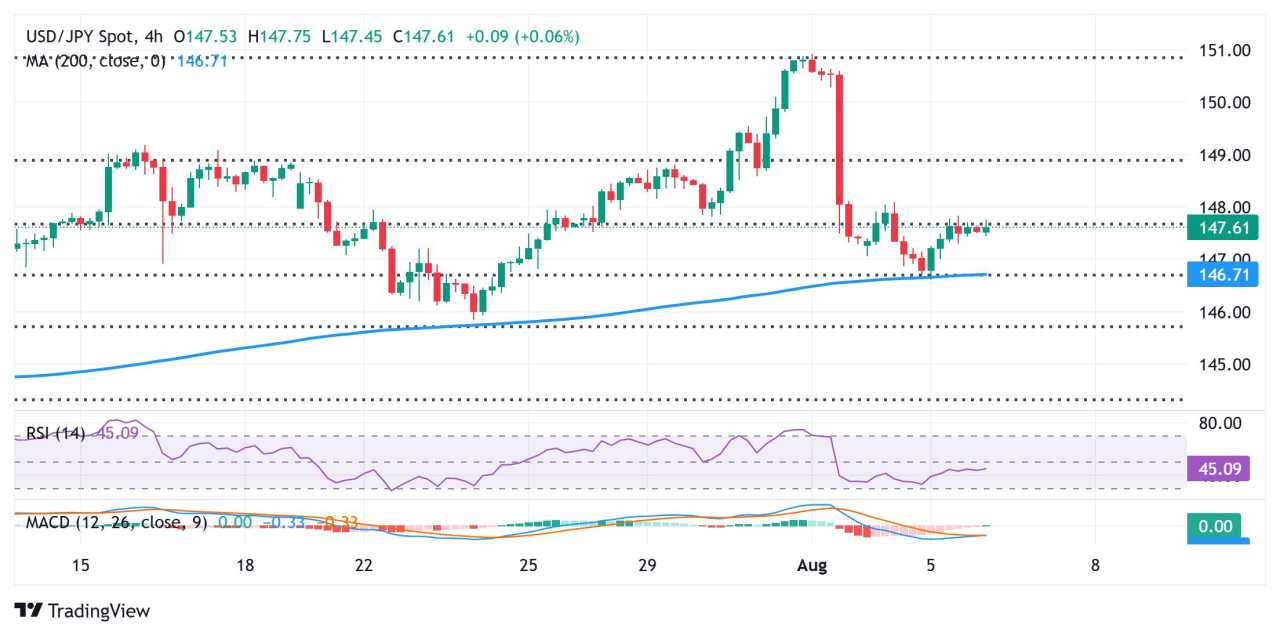 Japanese Yen consolidates against mildly positive USD; downside seems limited