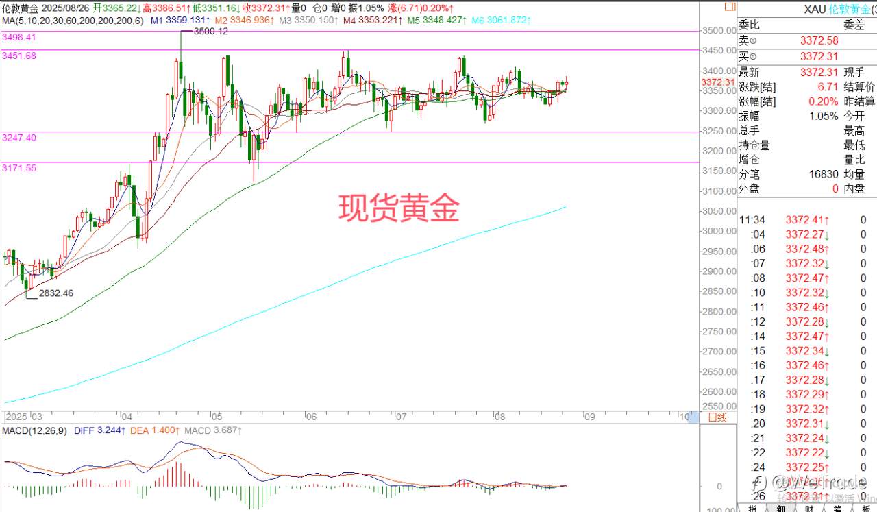 2025年8月26日|每日汇评-策略分析|王萍:黄金震荡稍偏多
