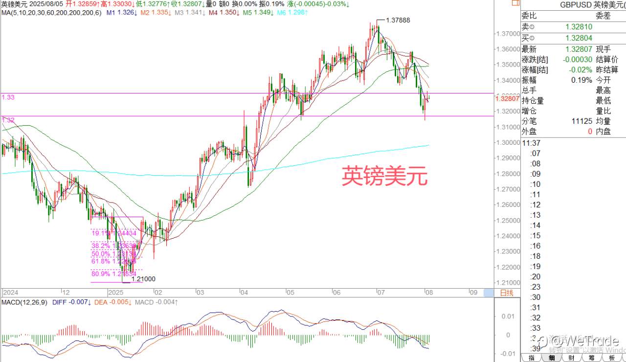 2025年8月5日|每日汇评-策略分析|王萍：黄金日内偏走震荡