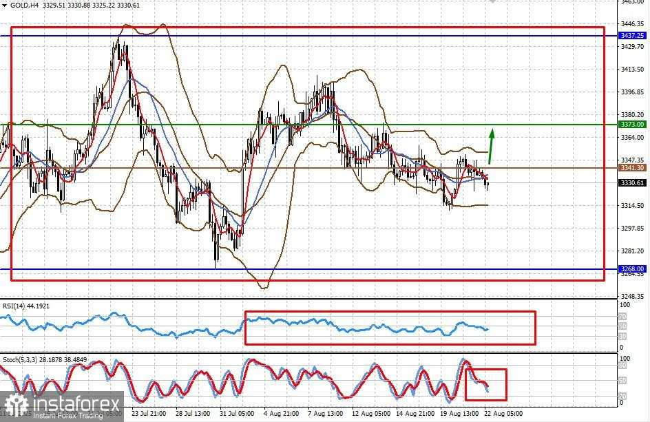 Pasar Mengharapkan Perubahan Signifikan dalam Kebijakan Moneter Fed (Kemungkinan Pembalikan Naik pada Harga #SPX dan Emas)