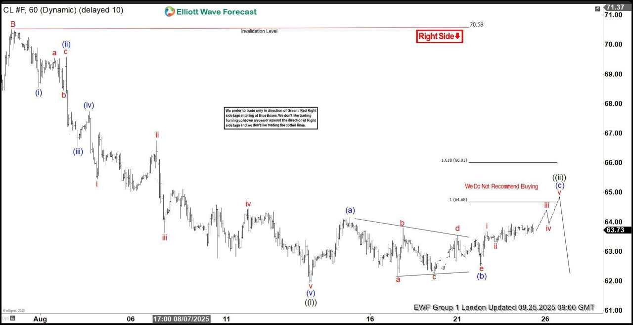 Oil (CL_F) Elliott Wave: Calling the decline from the equal legs area