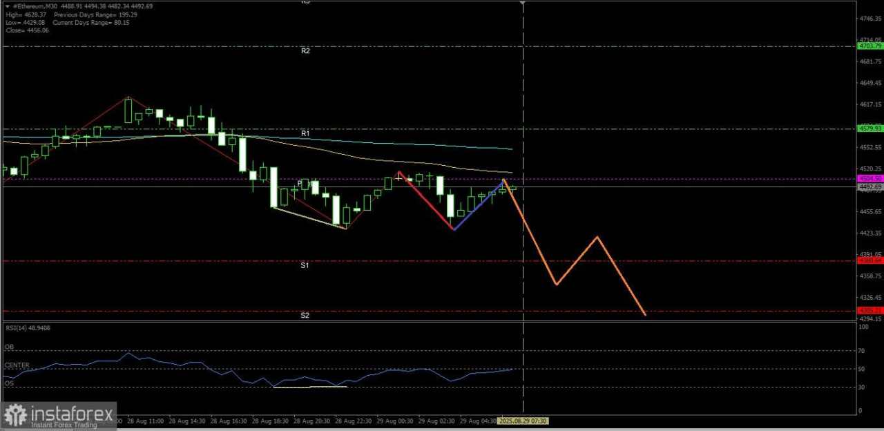 Meski muncul Bullish Divergent dari RSI namun arah bias Ethereum masih dalam kondisi melemah, Jumat 29 Agustus 2025.