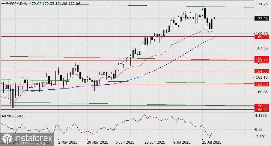 Prakiraan EUR/JPY untuk 1 Agustus 2025