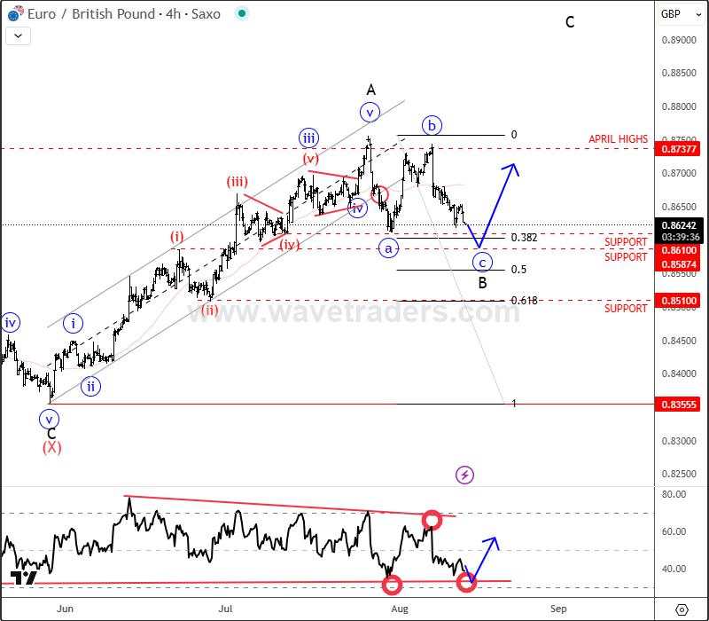 EUR/GBP is finishing a projected correction within uptrend
