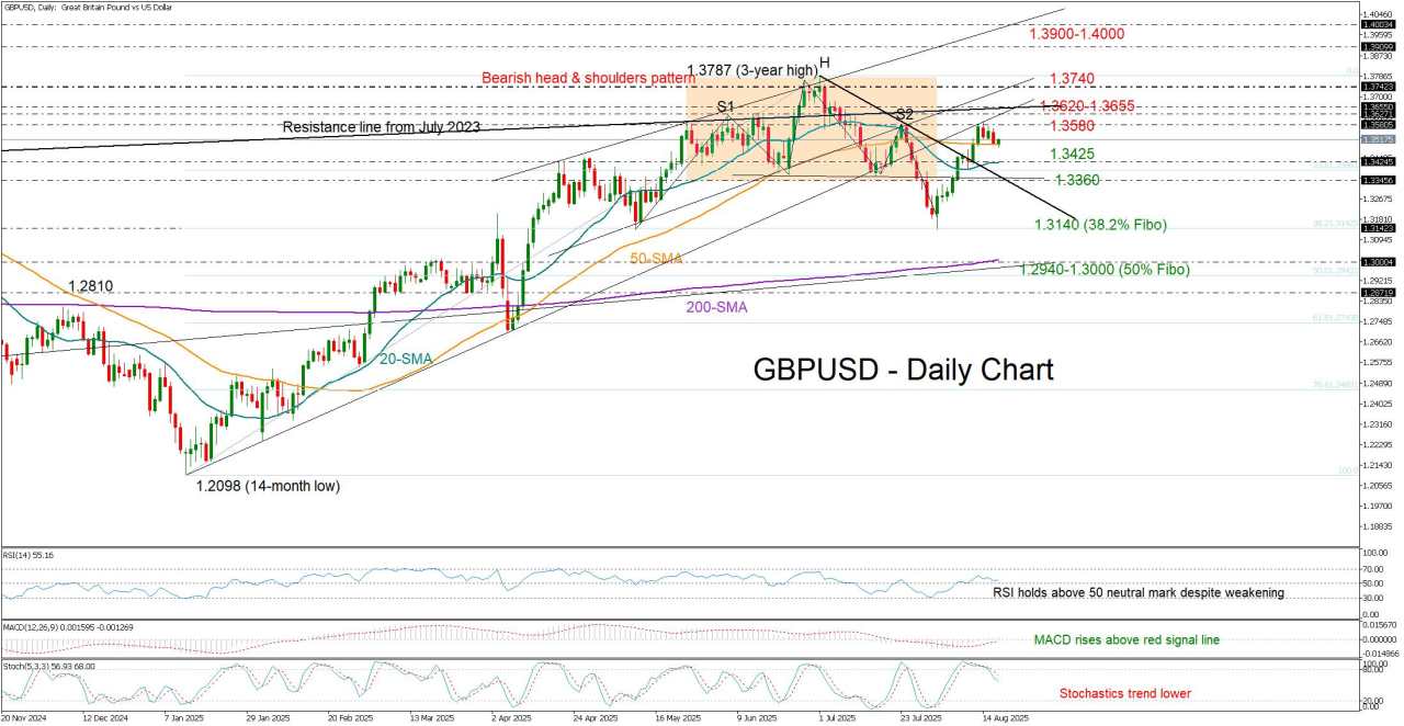 GBP/USD keeps August rally on pause